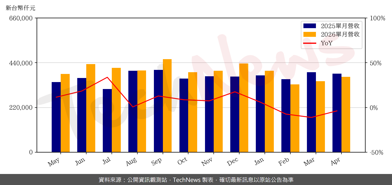 TechNews_IST_3289_202604_yoy.png