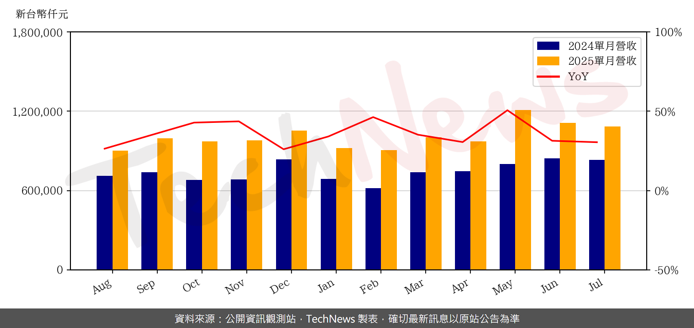TechNews_MPI_6223_202507_yoy.png