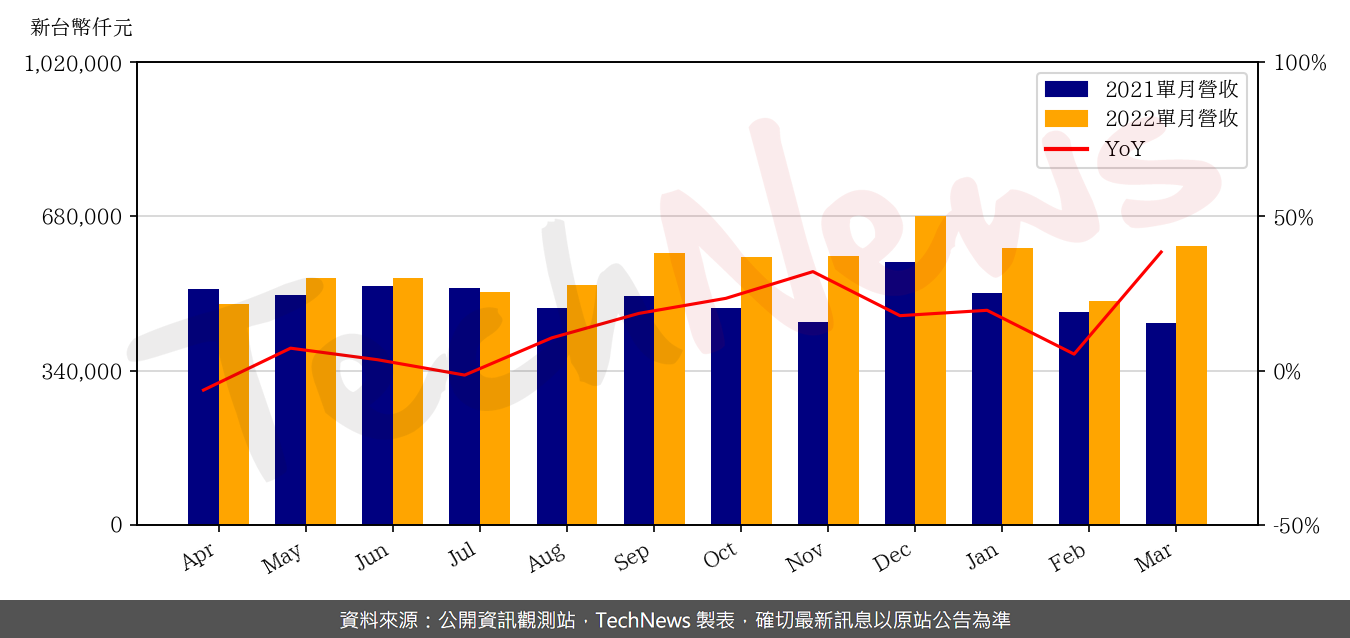 TechNews_MPI_6223_202203_yoy.png