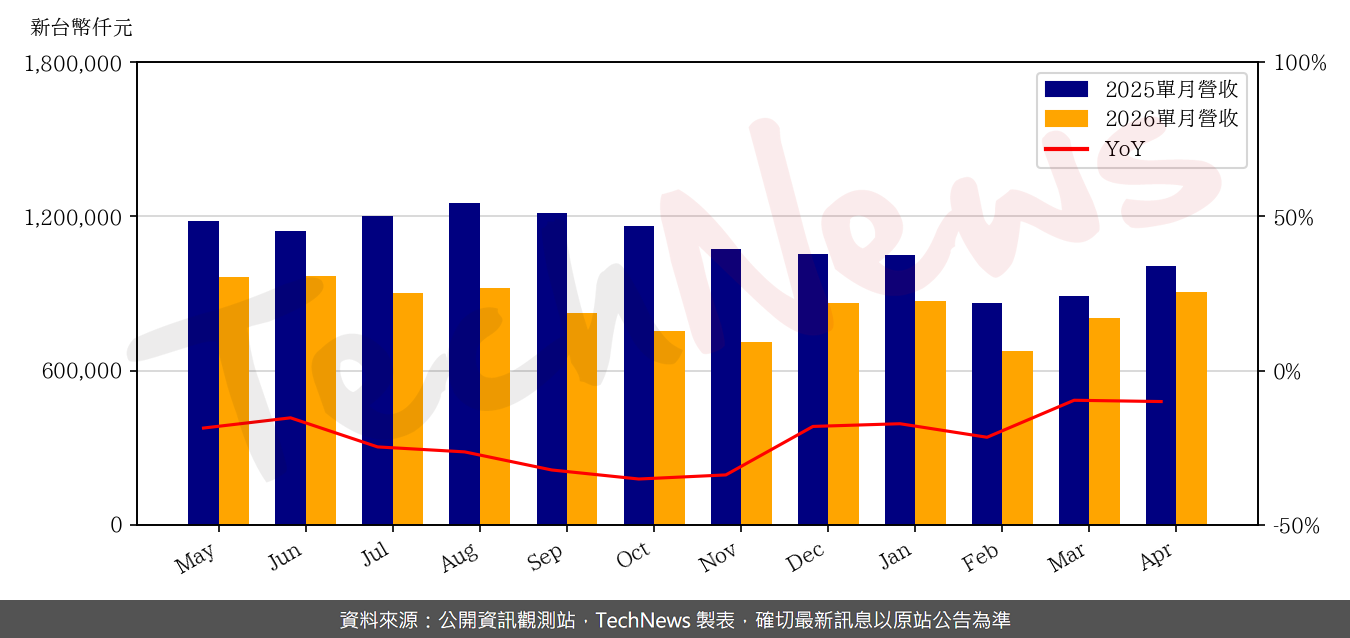 TechNews_SZS_3376_202604_yoy.png