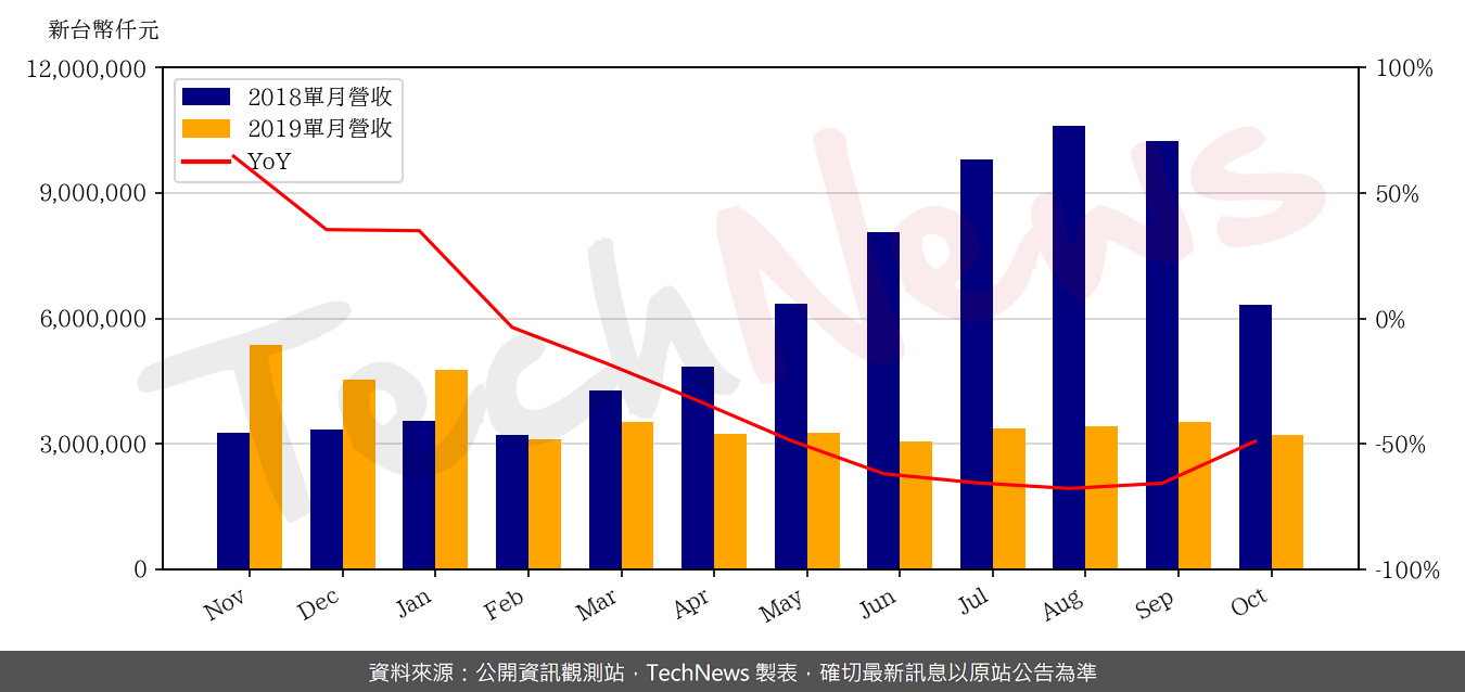 TechNews_YAGEO_2327_201910_yoy.png