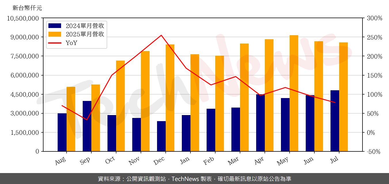TechNews_MHC_3706_202507_yoy.png
