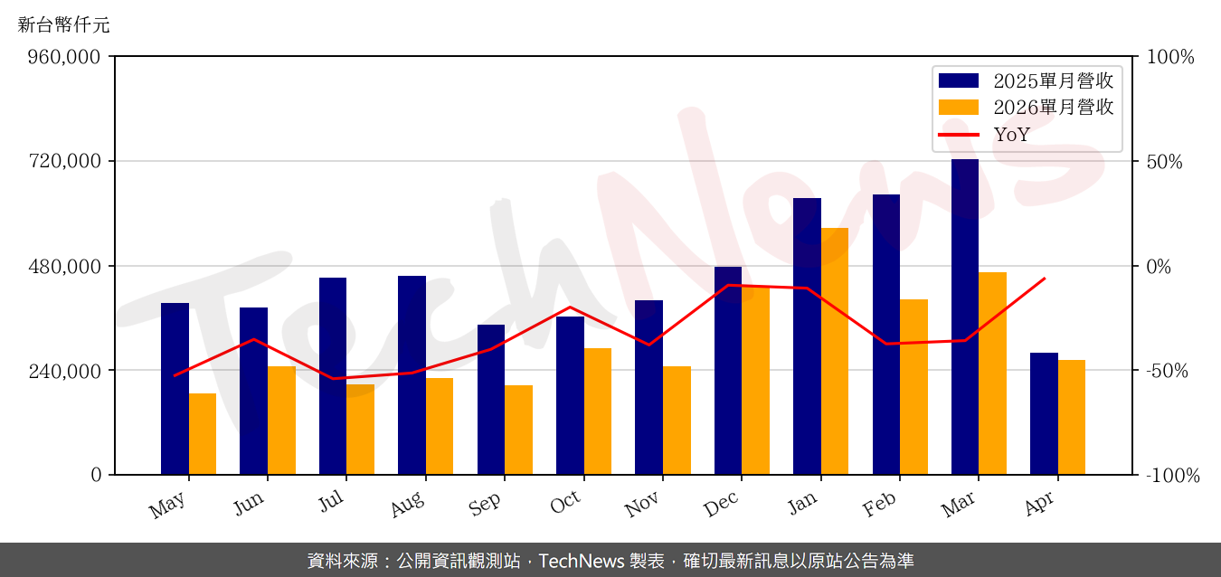 TechNews_GAMMA_3557_202604_yoy.png