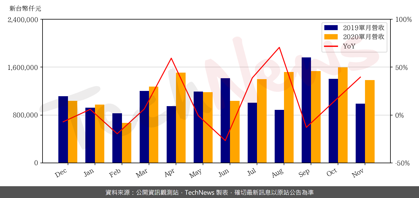 TechNews_EIH_8069_202011_yoy.png
