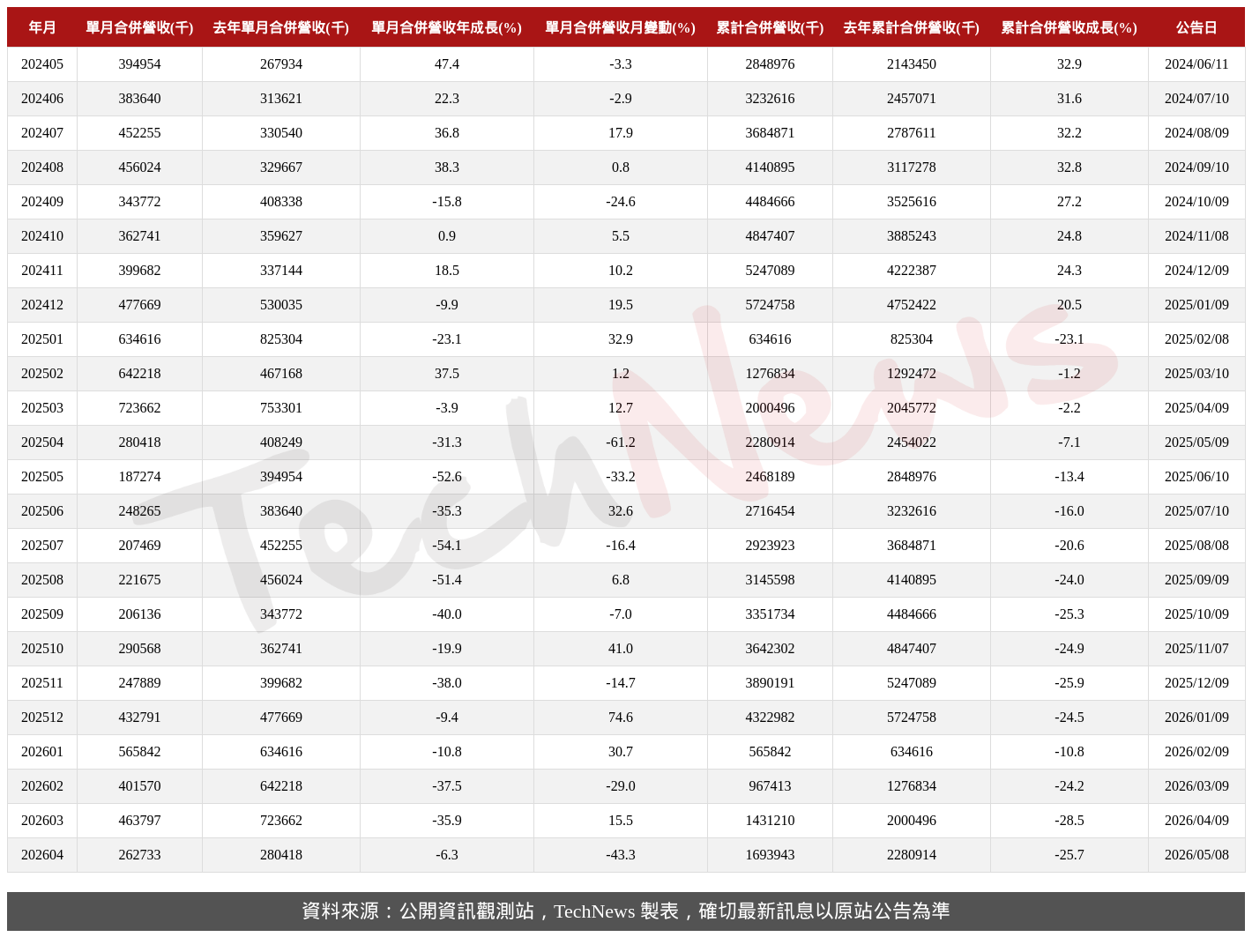 TechNews_GAMMA_3557_202604_table.png