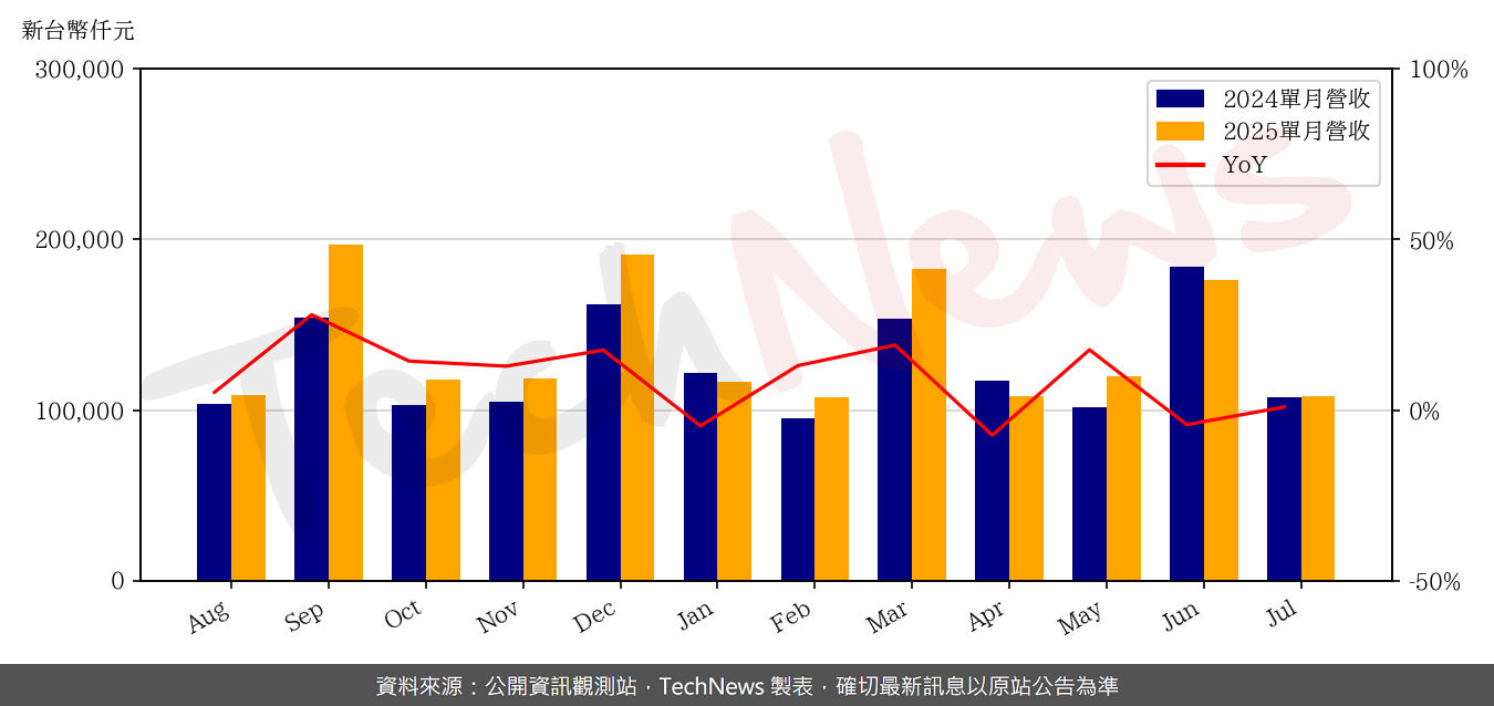 TechNews_INSYDE_6231_202507_yoy.png