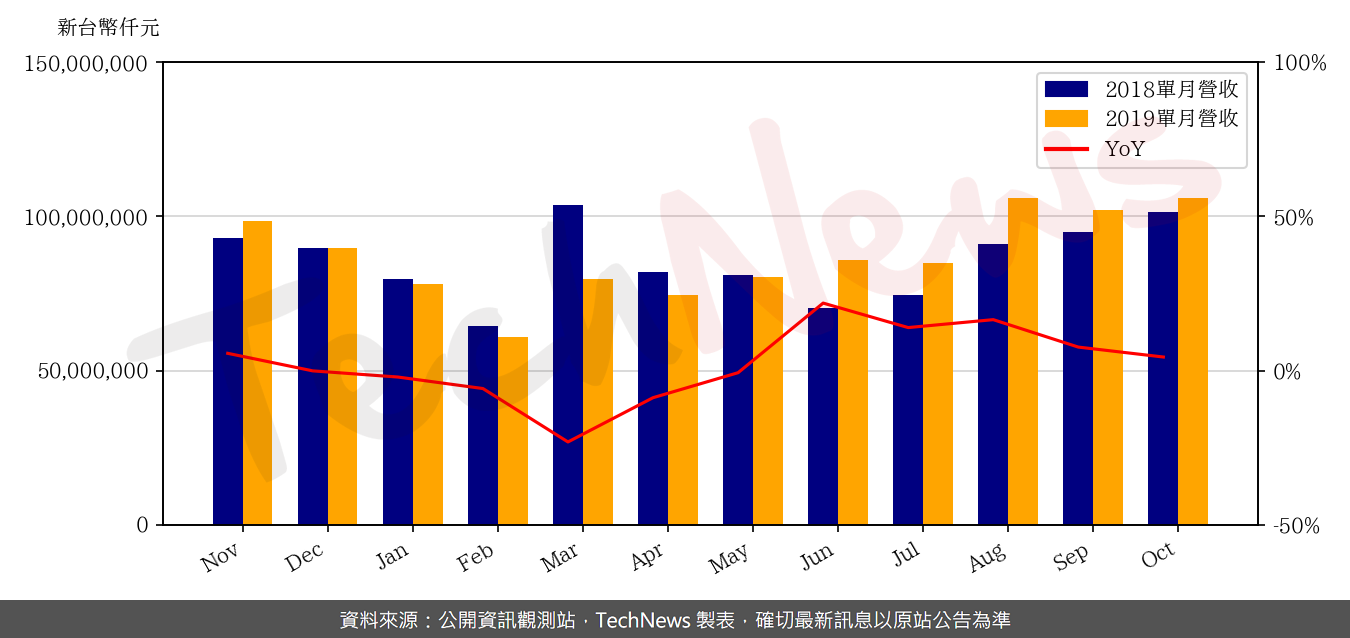 TechNews_TSMC_2330_201910_yoy.png