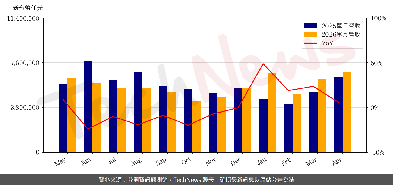 TechNews_TPK_3673_202604_yoy.png