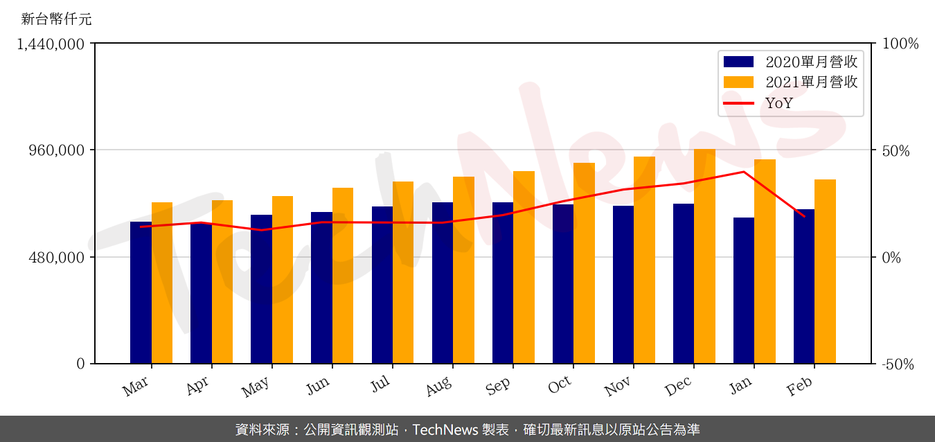 TechNews_ARDENTEC_3264_202102_yoy.png