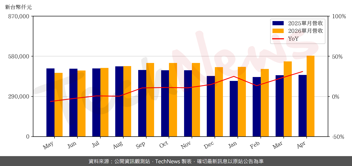 TechNews_EPISIL_3707_202604_yoy.png
