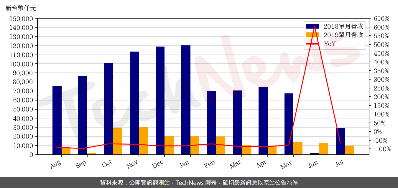TechNews_DANEN_3686_201907_yoy.png