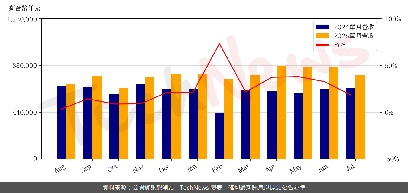 TechNews_LONGWELL_6290_202507_yoy.png