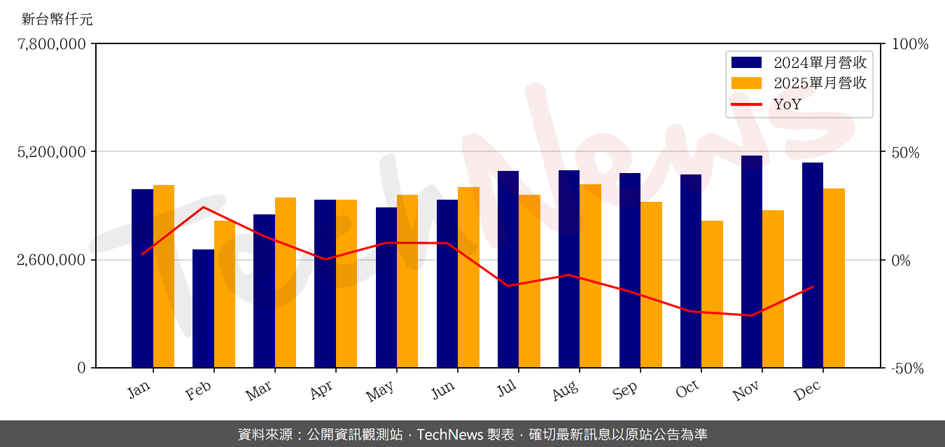 TechNews_ROEC_6176_202512_yoy.png