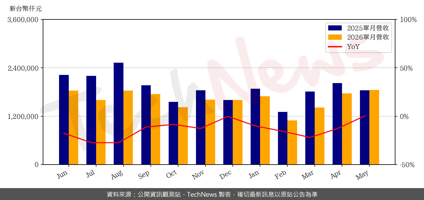 TechNews_VOLTRONIC_6409_202605_yoy.png