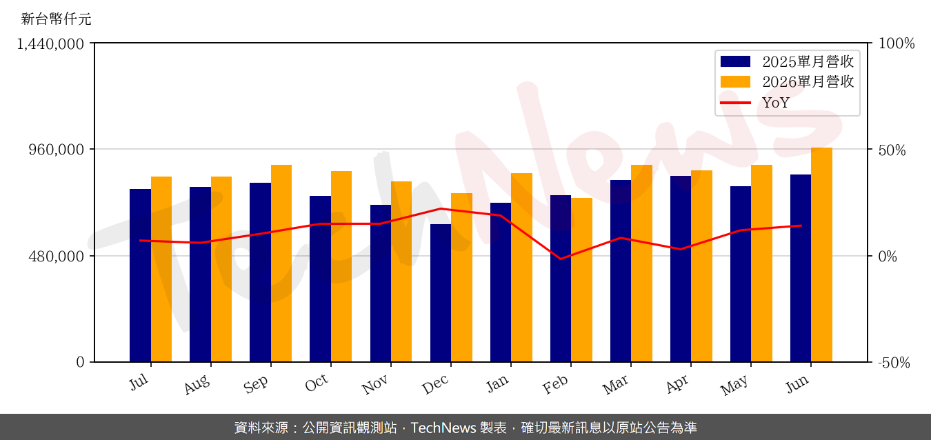TechNews_WAFER_WORKS_6182_202606_yoy.png