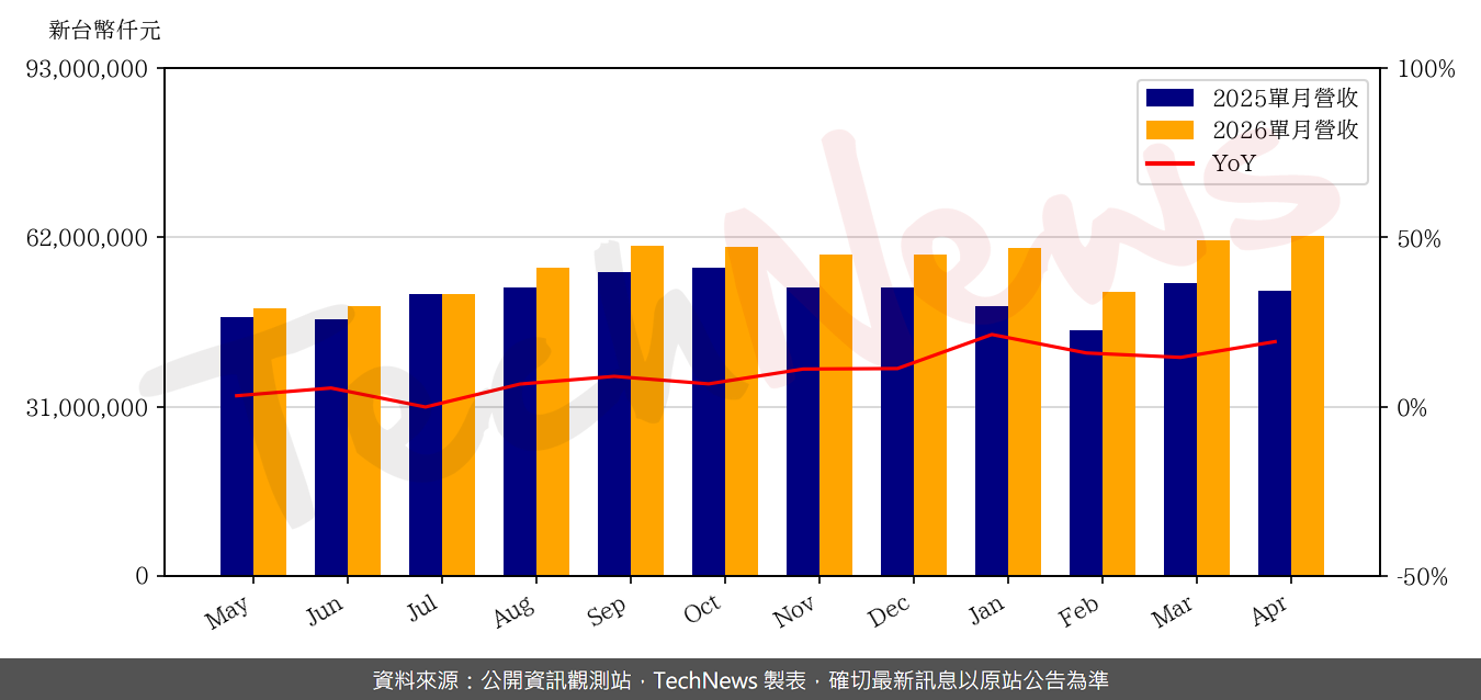 TechNews_ASEH_3711_202604_yoy.png