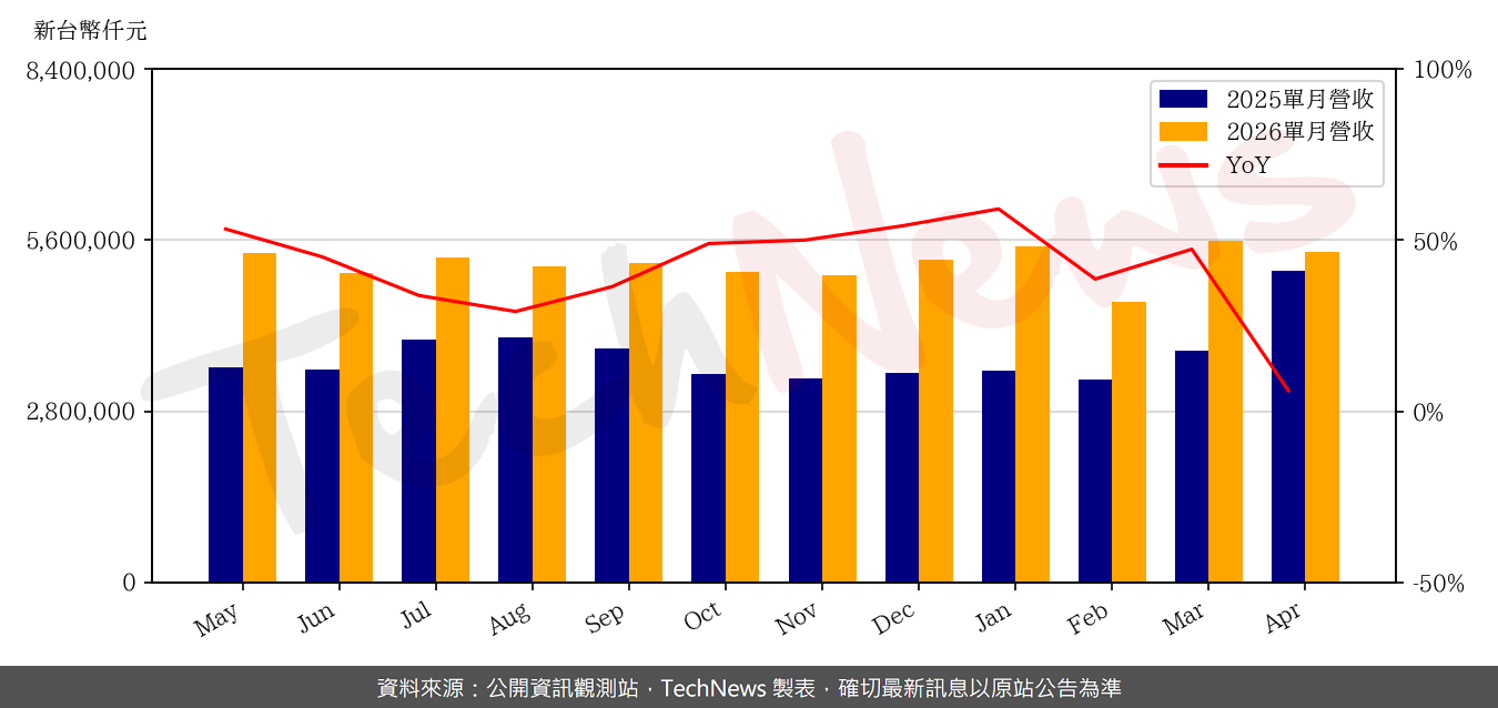 TechNews_HSB_5469_202604_yoy.png