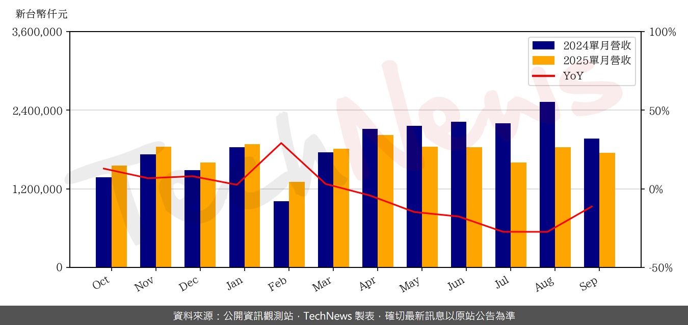 TechNews_VOLTRONIC_6409_202509_yoy.png