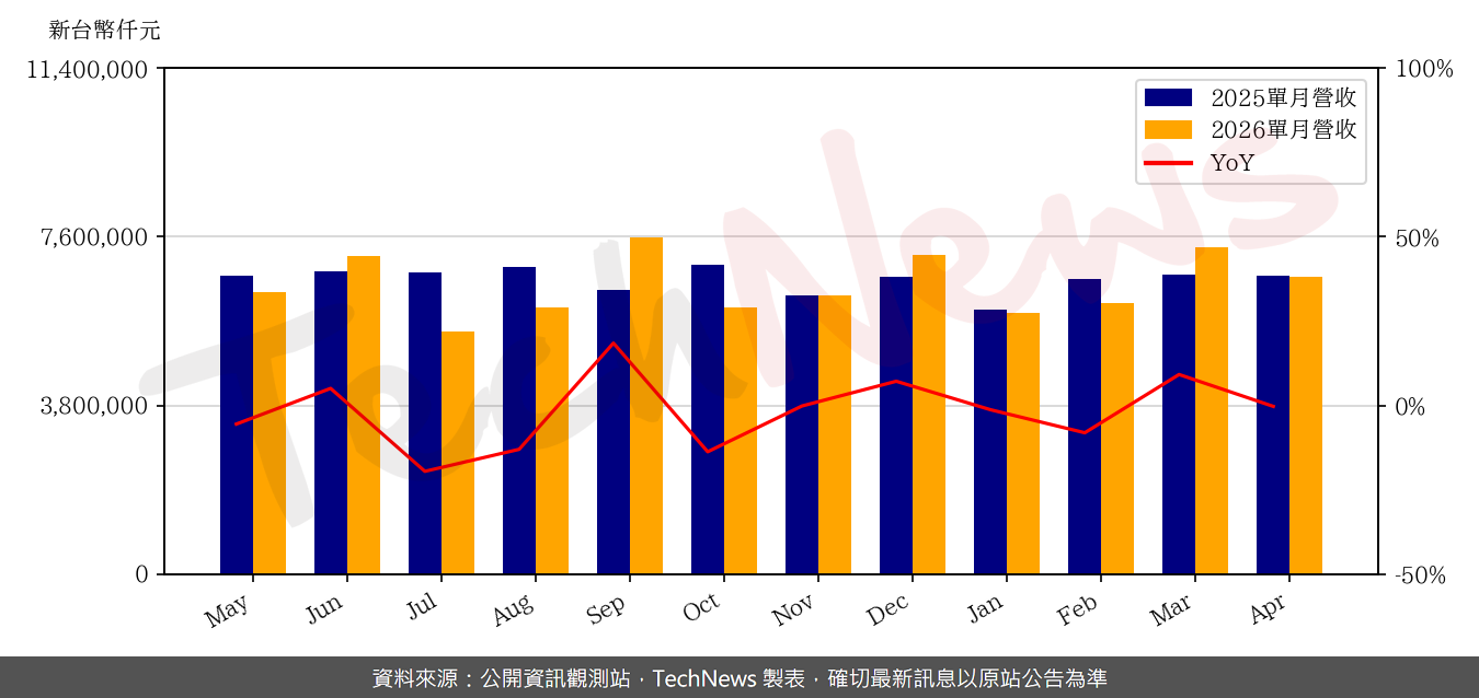 TechNews_SAS_5483_202604_yoy.png