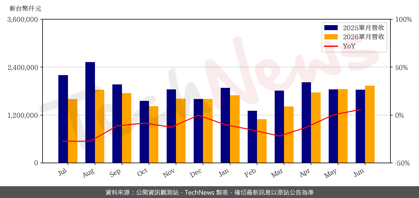 TechNews_VOLTRONIC_6409_202606_yoy.png