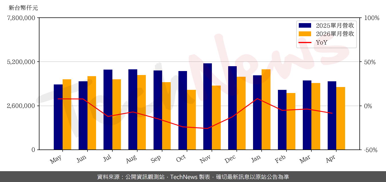 TechNews_ROEC_6176_202604_yoy.png