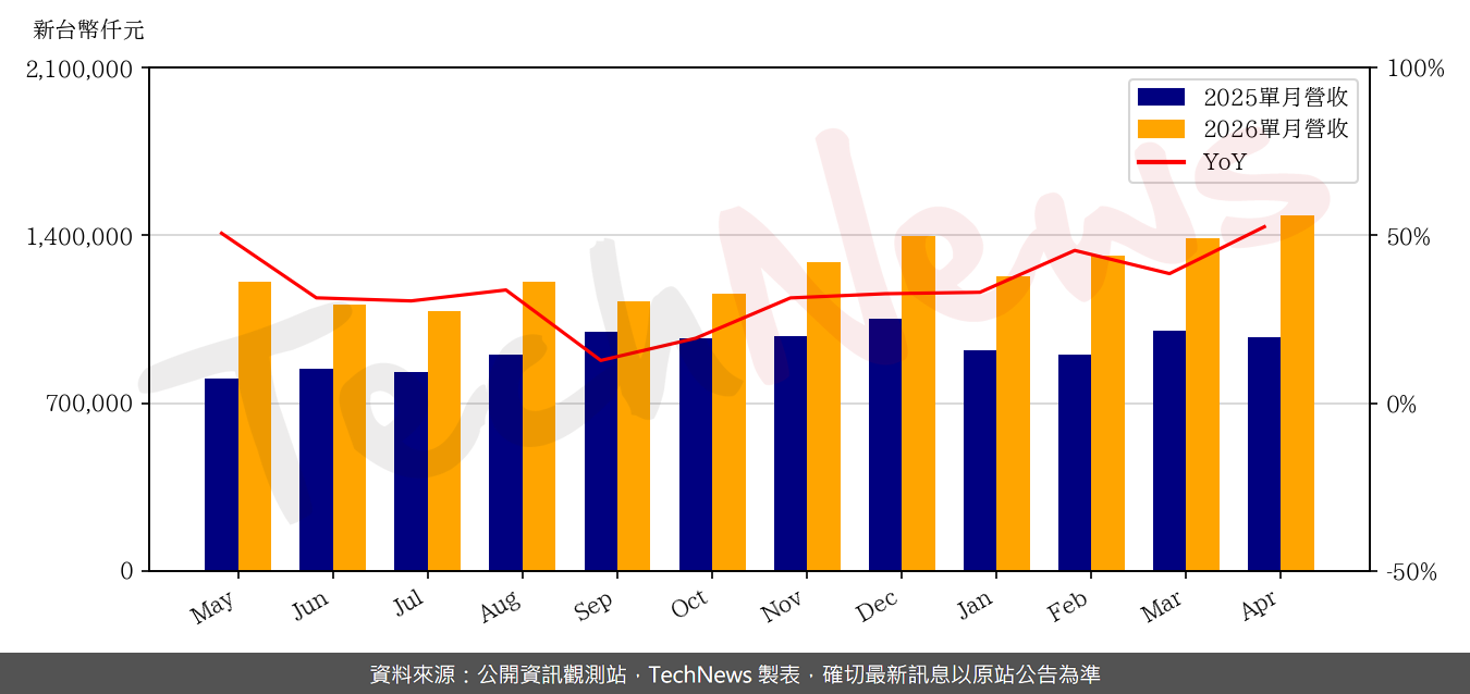 TechNews_MPI_6223_202604_yoy.png