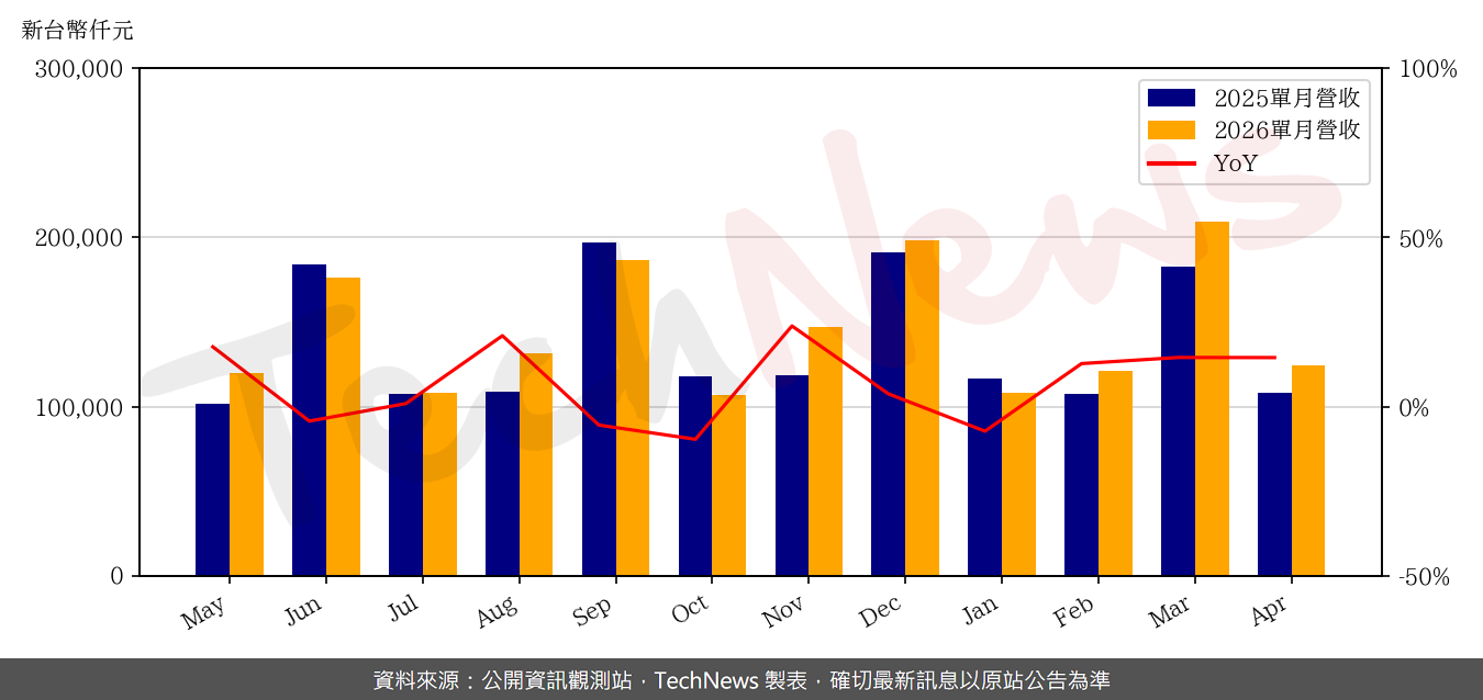TechNews_INSYDE_6231_202604_yoy.png