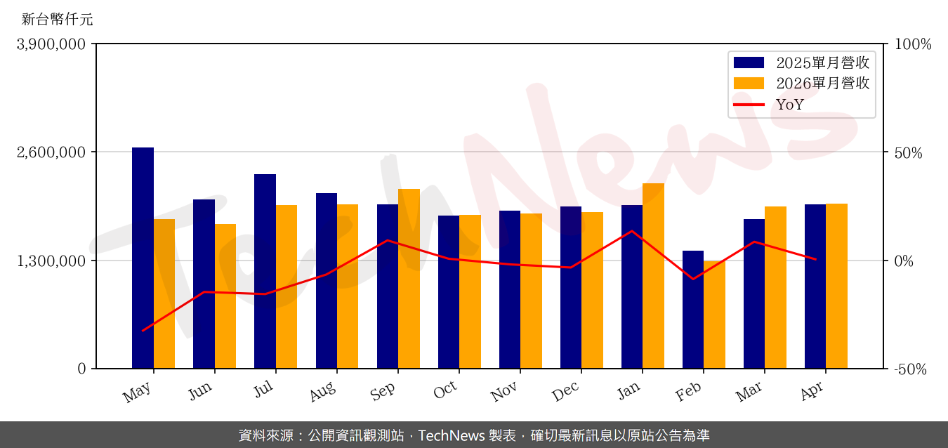 TechNews_FLEXIUM_6269_202604_yoy.png