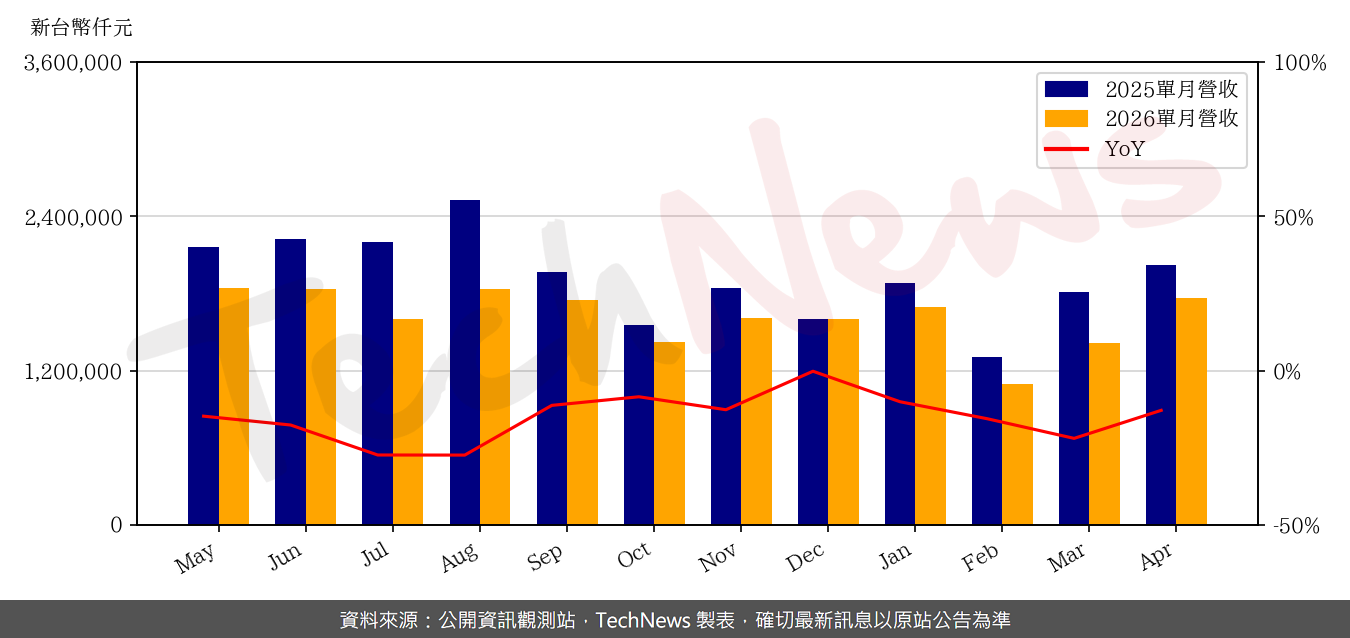 TechNews_VOLTRONIC_6409_202604_yoy.png