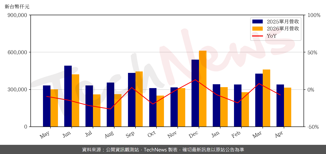 TechNews_CASWELL_6416_202604_yoy.png