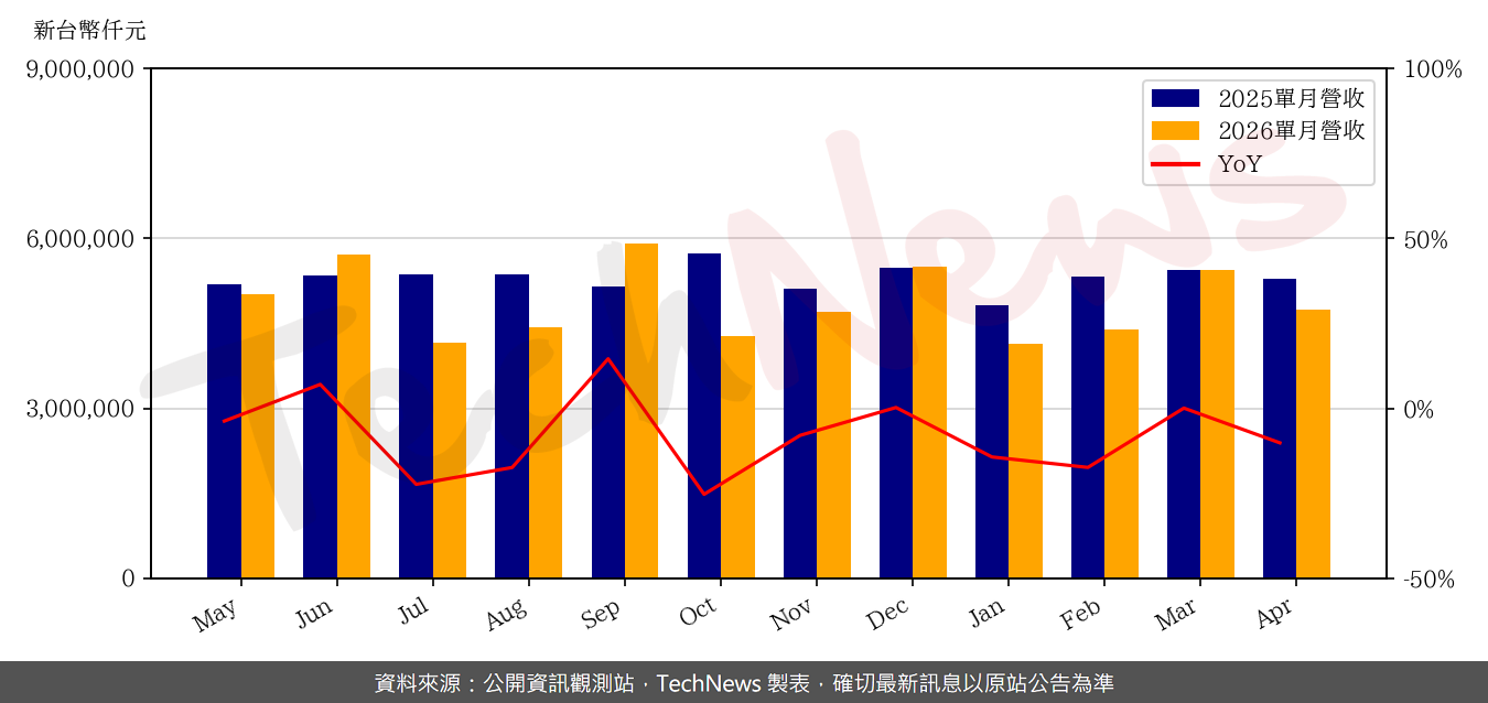 TechNews_GWC_6488_202604_yoy.png