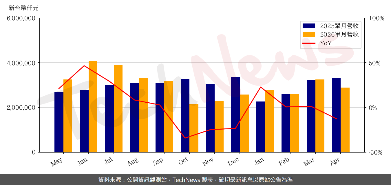 TechNews_EIH_8069_202604_yoy.png