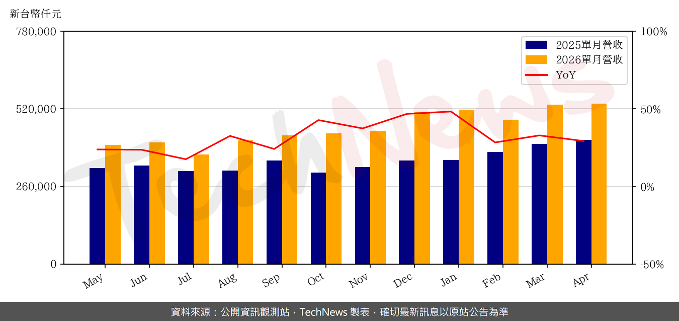 TechNews_ACCL_8155_202604_yoy.png