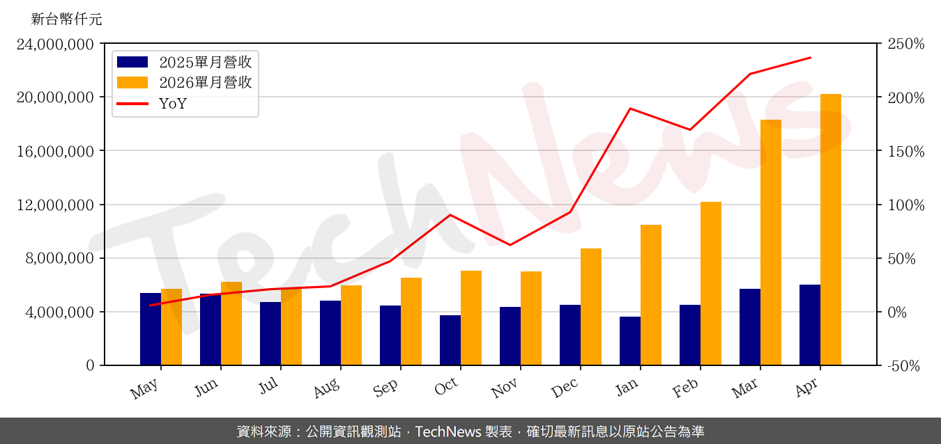 TechNews_PHISON_8299_202604_yoy.png