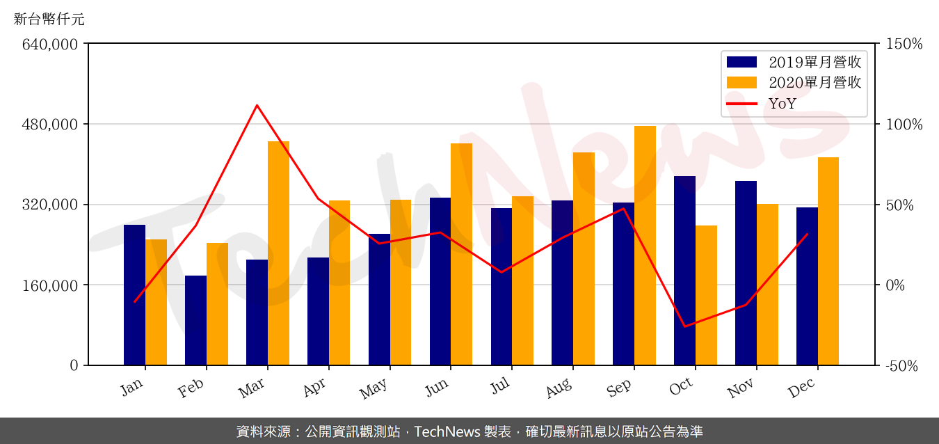 TechNews_AP_MEMORY_6531_202012_yoy.png