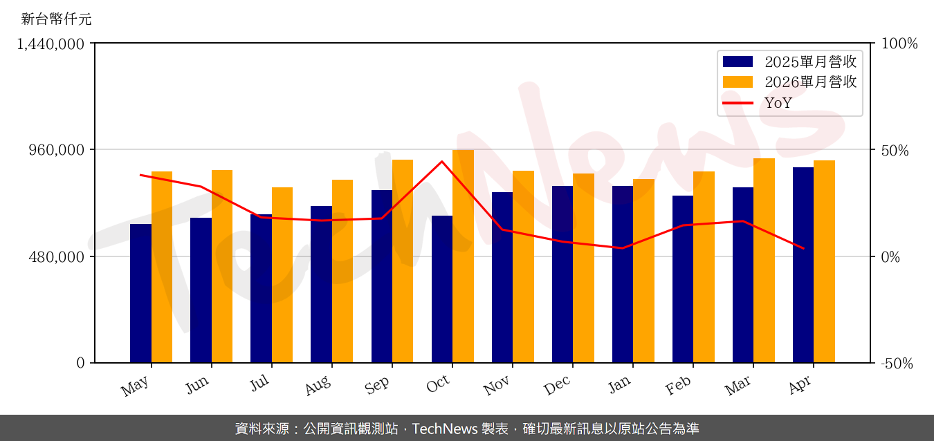 TechNews_LONGWELL_6290_202604_yoy.png