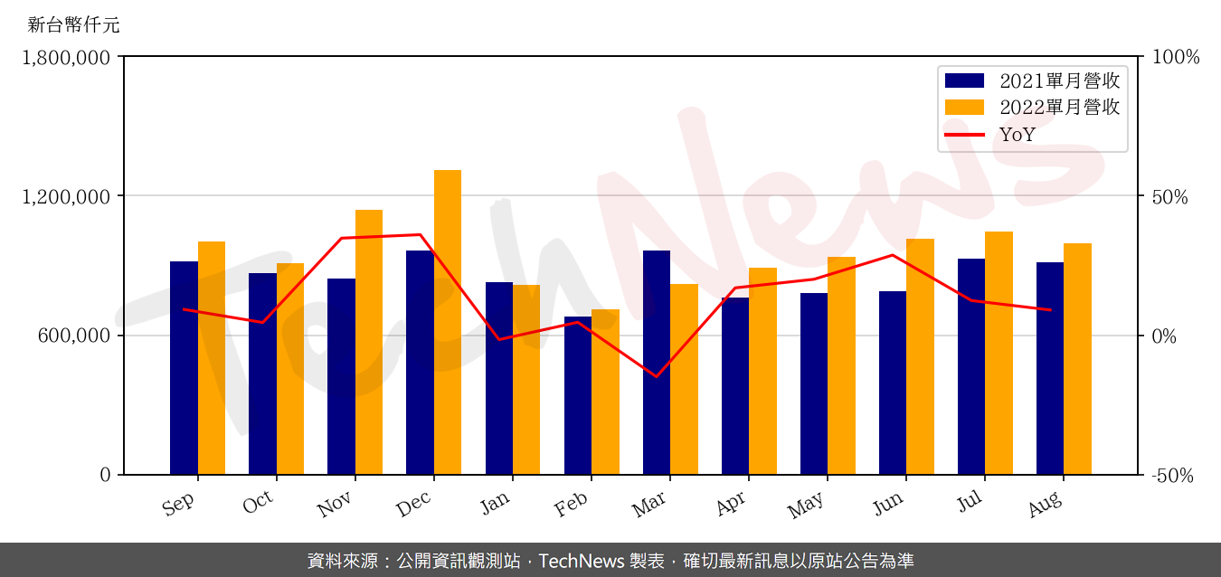 TechNews_CCI_6230_202208_yoy.png