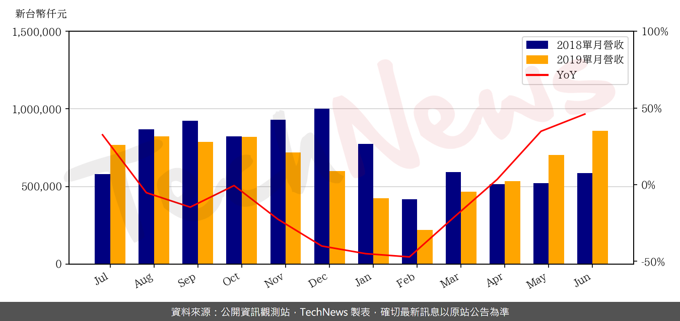 TechNews_GSEO_3406_201906_yoy.png