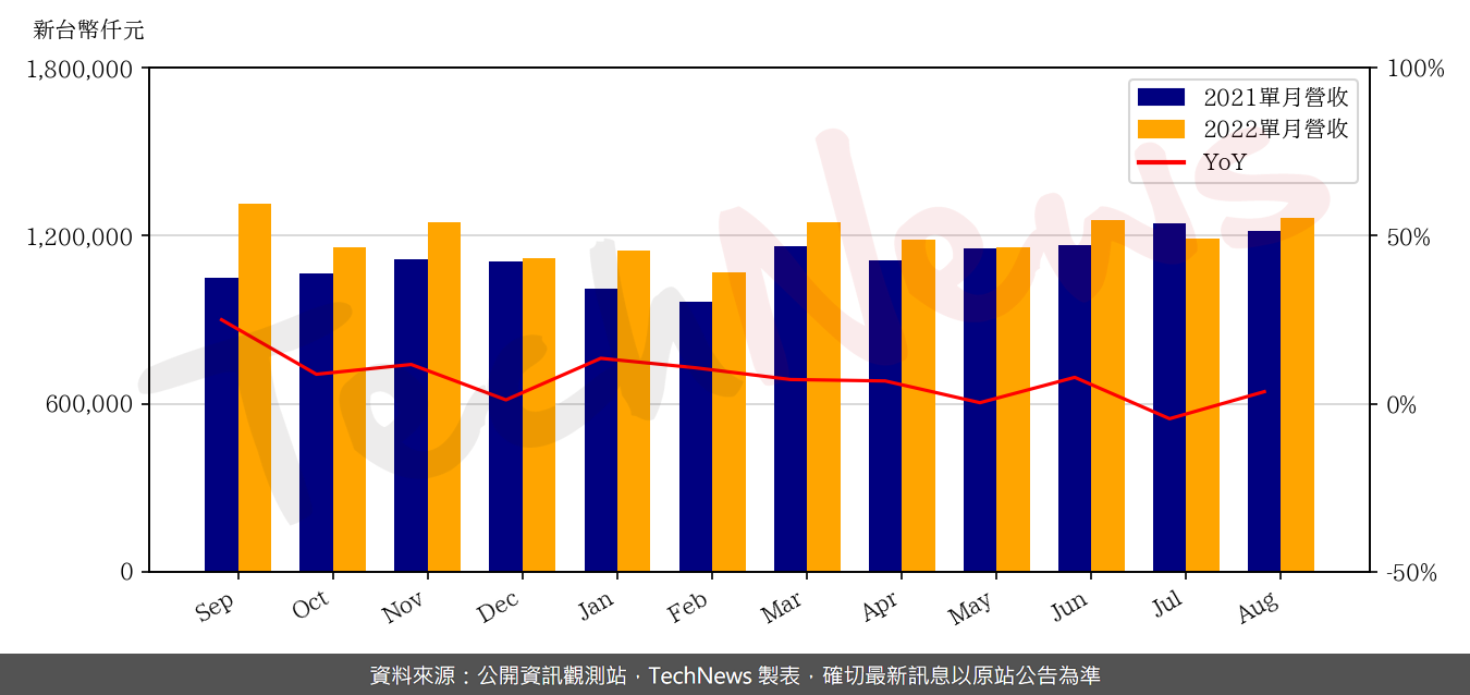 TechNews_THEIL_6271_202208_yoy.png