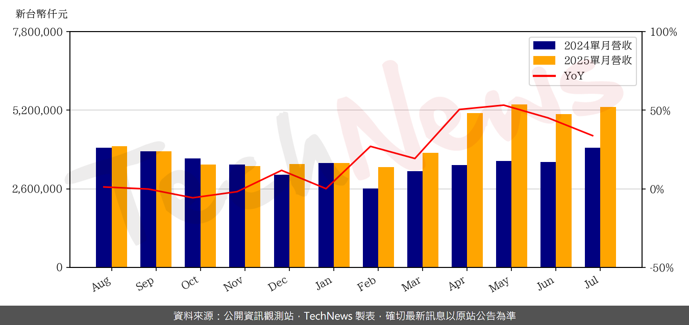 TechNews_HSB_5469_202507_yoy.png