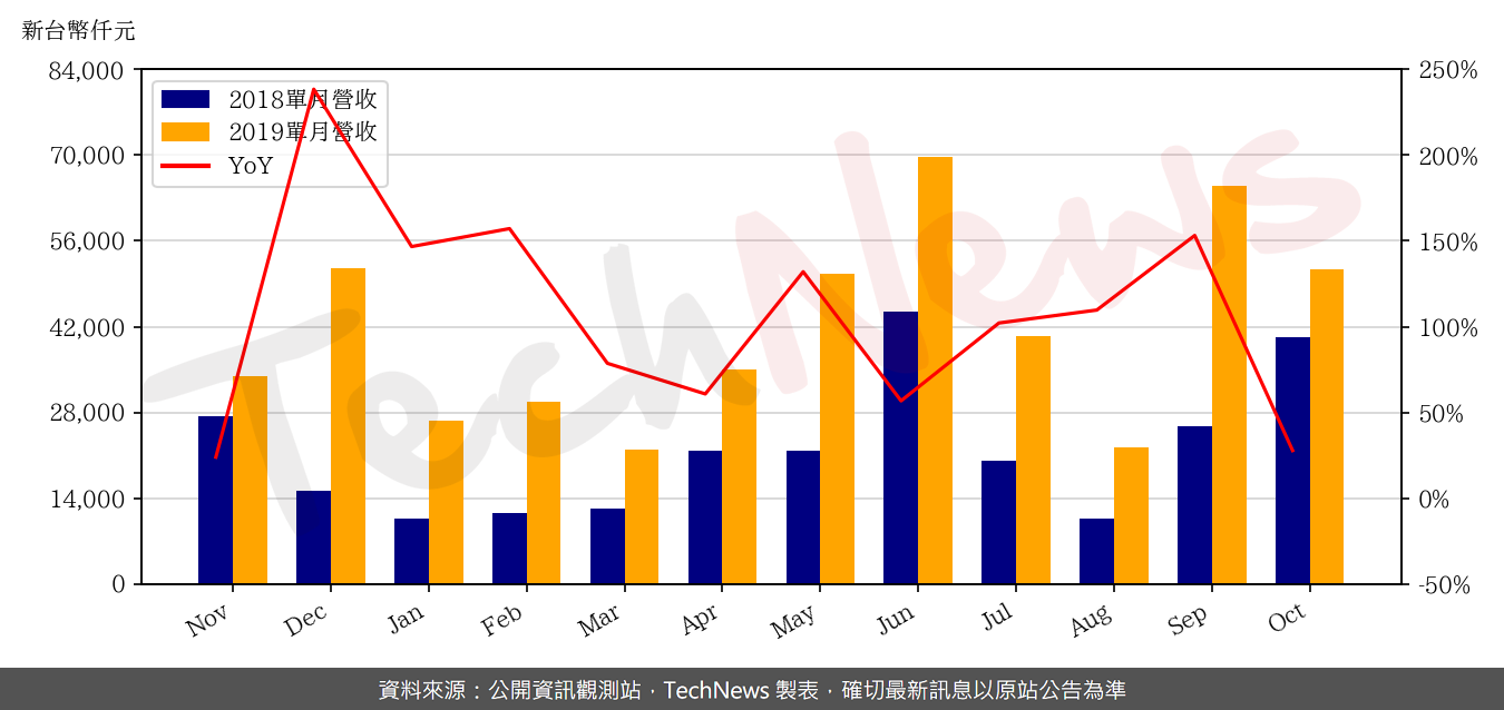 TechNews_ES_6533_201910_yoy.png