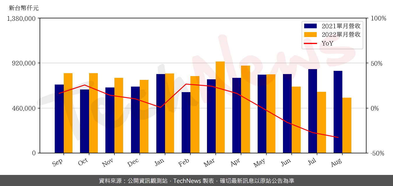 TechNews_GMT_8081_202208_yoy.png