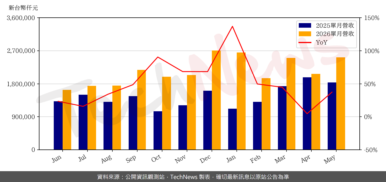 TechNews_CHENBRO_8210_202605_yoy.png