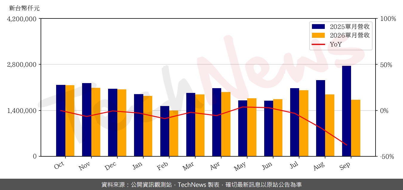 宣德9月營收17.23 億元