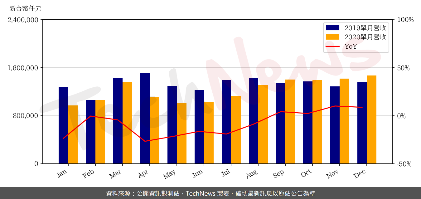 TechNews_EPISTAR_2448_202012_yoy.png