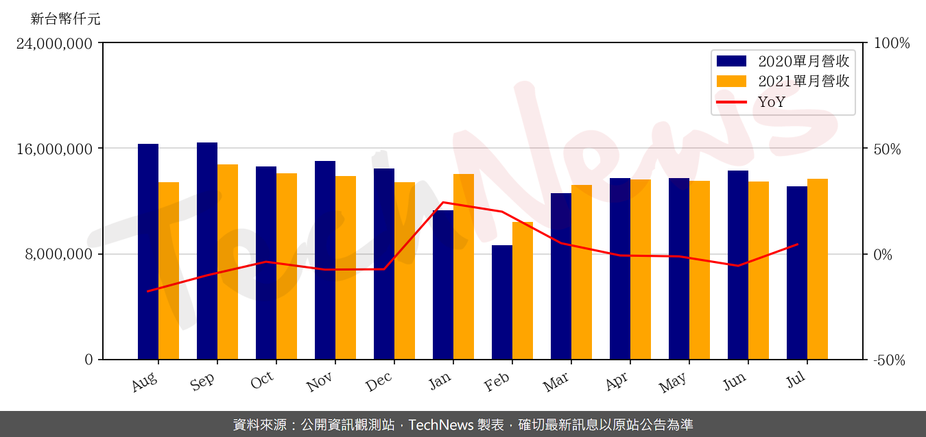 TechNews_LTC_2301_202107_yoy.png
