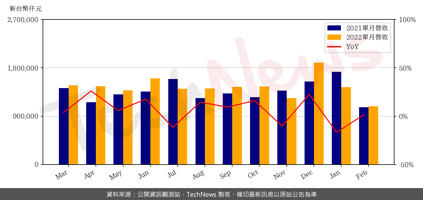 TechNews_CHROMA_2360_202202_yoy.png