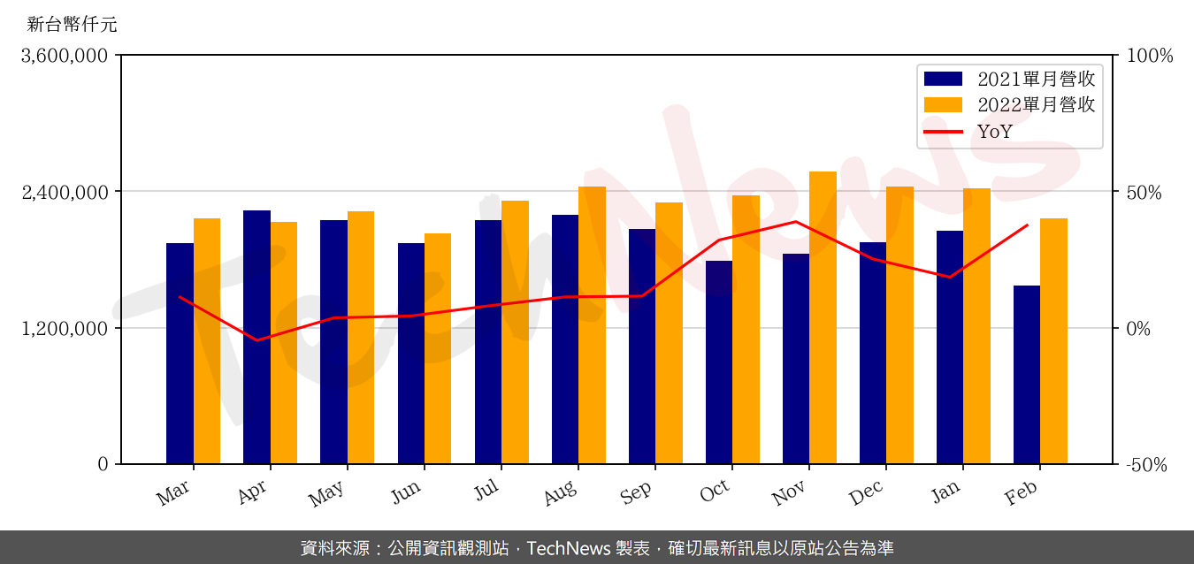TechNews_GCE_2368_202202_yoy.png