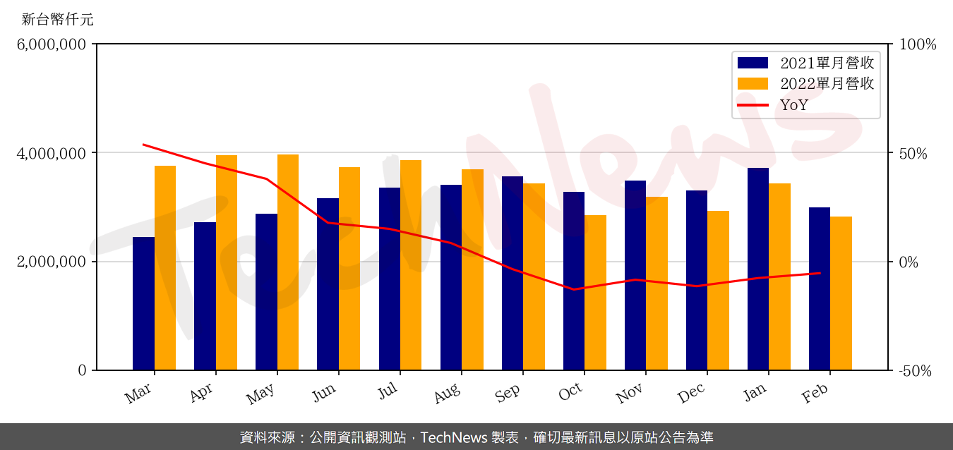 TechNews_WTC_2492_202202_yoy.png