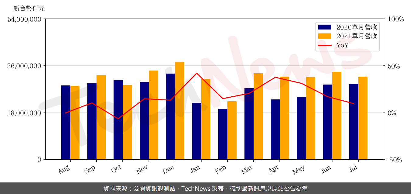 TechNews_SYNNEX_2347_202107_yoy.png